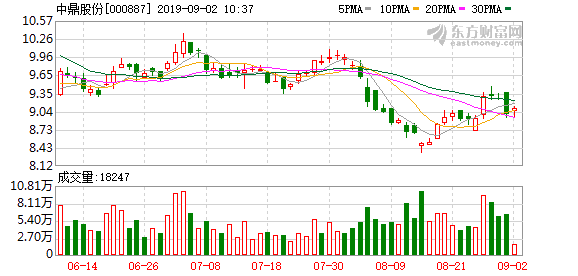 中鼎股份：拟3.5亿元参与认购基金份额，投向新能源汽车和智能网联汽车上下游企业