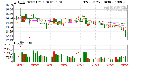 行业报 第146页