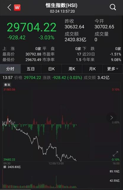 恒生指数恒生科技指数涨幅扩大至1% 港股走高态势明显