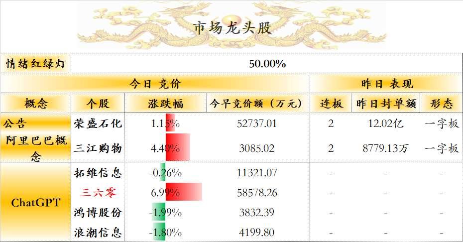 竞价看龙头：市场焦点股宜宾纸业（12天9板）高开9.98%