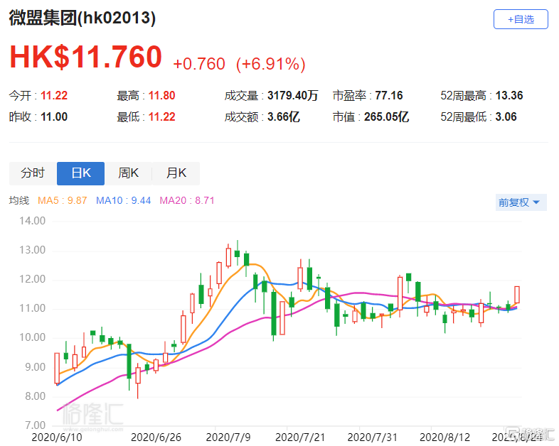 港股腾讯概念股走强，微盟集团涨超14%