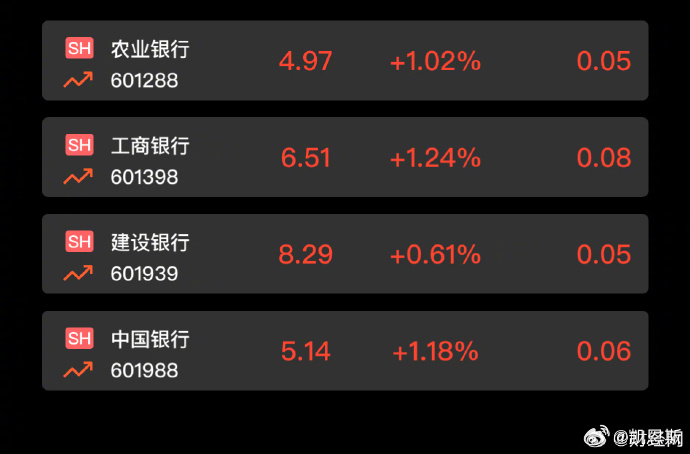 四大行均涨超1%续创历史新高 银行股表现强劲