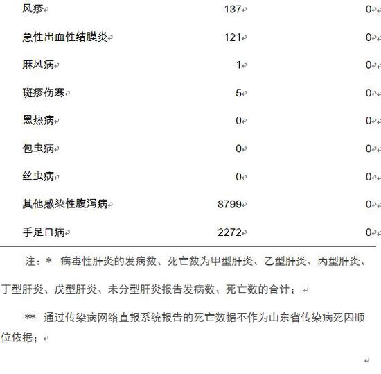 广东：11月全省共报告法定传染病77087例，死亡193例