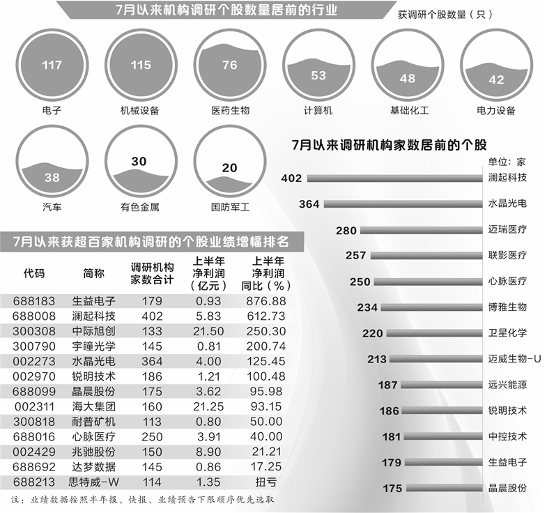 年内八成以上公司获调研，电子等七大行业最受关注