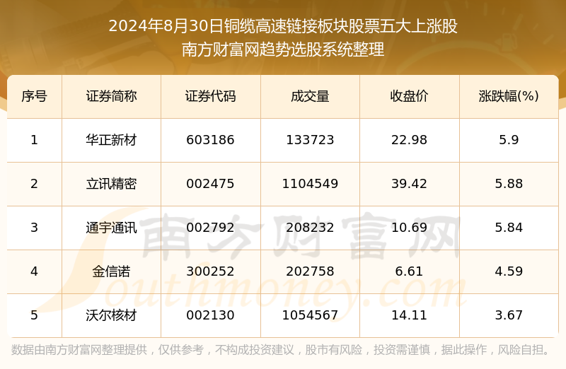 铜缆高速连接板块午后拉升，凯旺科技涨超9%