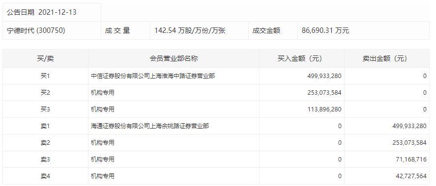 宁德时代今日大宗交易折价成交1.93万股，成交额416.88万元