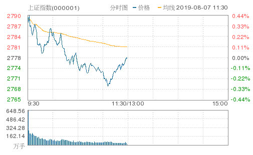 全市场4400家个股飘绿 A股主要指数震荡走低