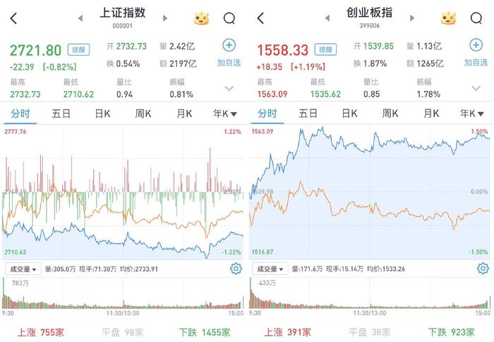 A股收评：三大指数小幅上涨，创业板指涨0.39%，铜缆高速连接概念全天强势