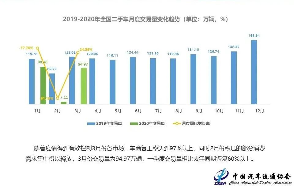 中国汽车流通协会：预计12月二手车交易量有望突破185万辆