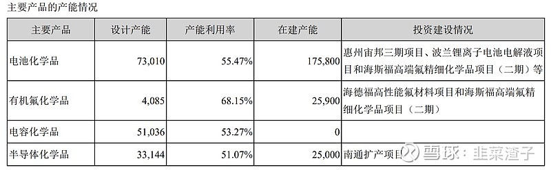 新宙邦：拟投资建设海德福年产5000吨高性能氟材料项目（1.5期）