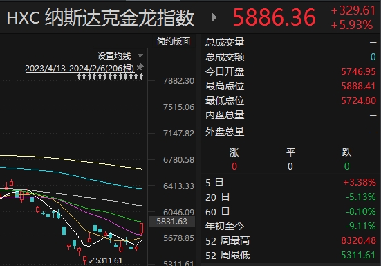 纳斯达克中国金龙指数收涨0.42%，房多多涨近13%