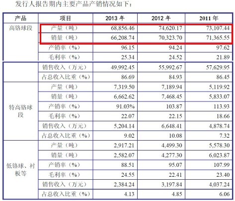 坤彩科技：公司钛白粉、铁系列产品基于以销定产的模式，产量正在有序爬坡中