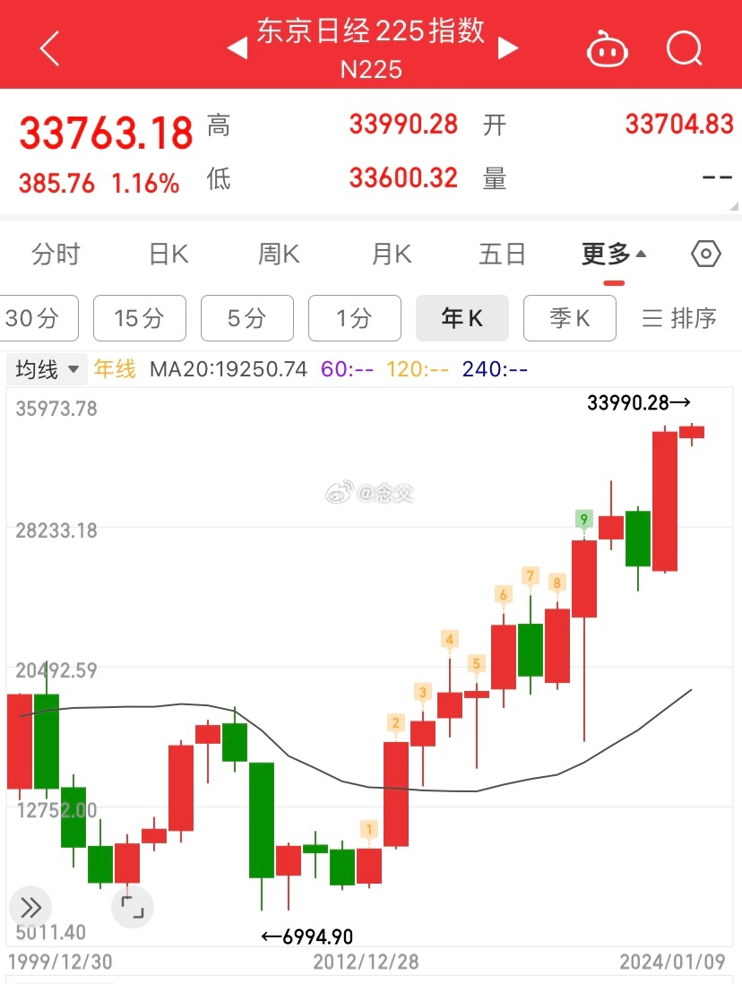 日经225指数开盘涨0.26%