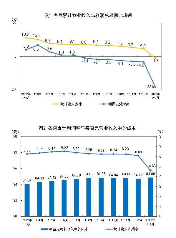 国家统计局：1—11月份全国规模以上工业企业利润同比下降4.7%