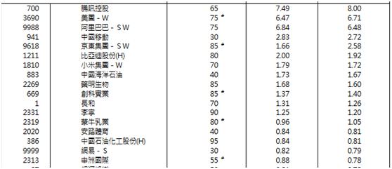 港股午评：恒生科技指数涨1.2%，小米概念股集体走强，金山云大涨超33%