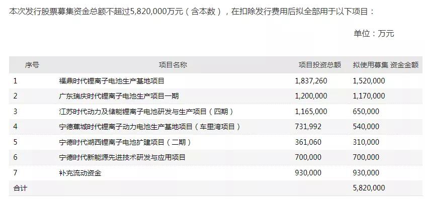 宁德时代有望成近年来港股最大IPO 全球化布局加速