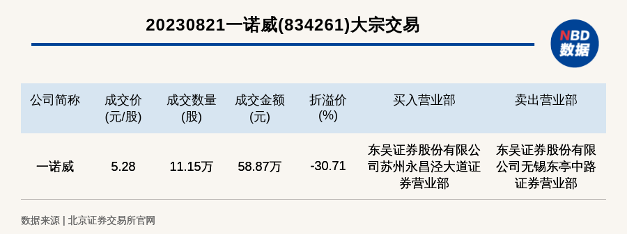 确成股份今日大宗交易折价成交655万股，成交额9969.1万元