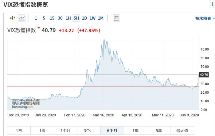 恐慌指数VIX一度拉升25% 美股全线下挫科技股低迷