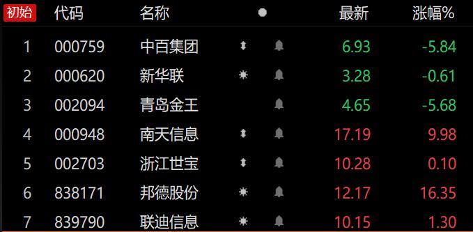 竞价看龙头：市场焦点股中百集团（20天12板）高开2.78%