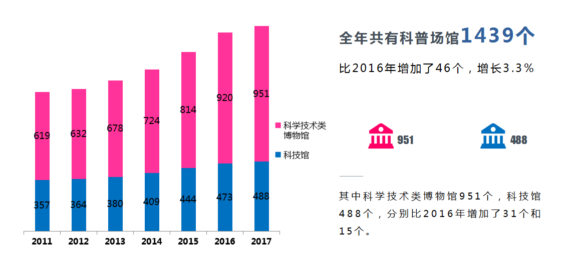 科技部：2023年全国科普工作经费投入首次突破200亿元规模