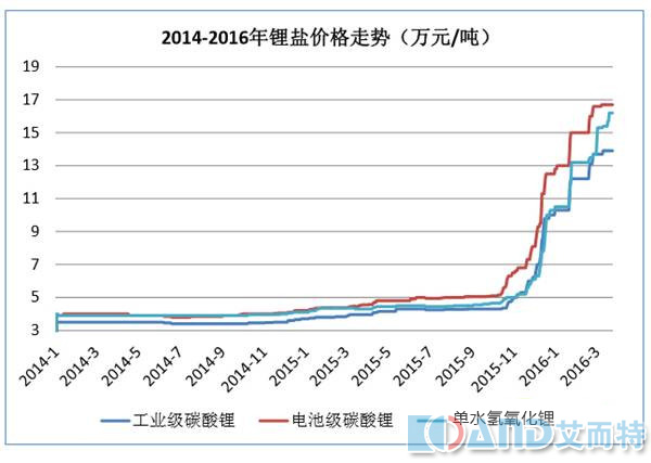 中国有色金属工业协会锂业分会：11月锂辉石提锂企业部分排产增加，锂价有所回升