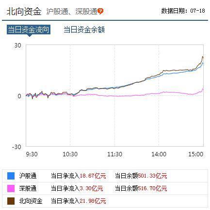 沪深两市今日成交额合计12762亿元，东方财富成交额居首