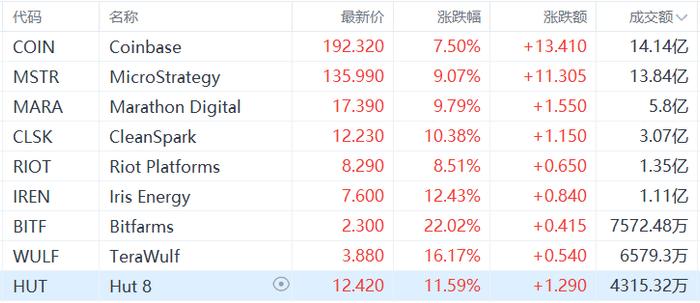 美股加密币概念股普跌，Bitfarms跌近6%