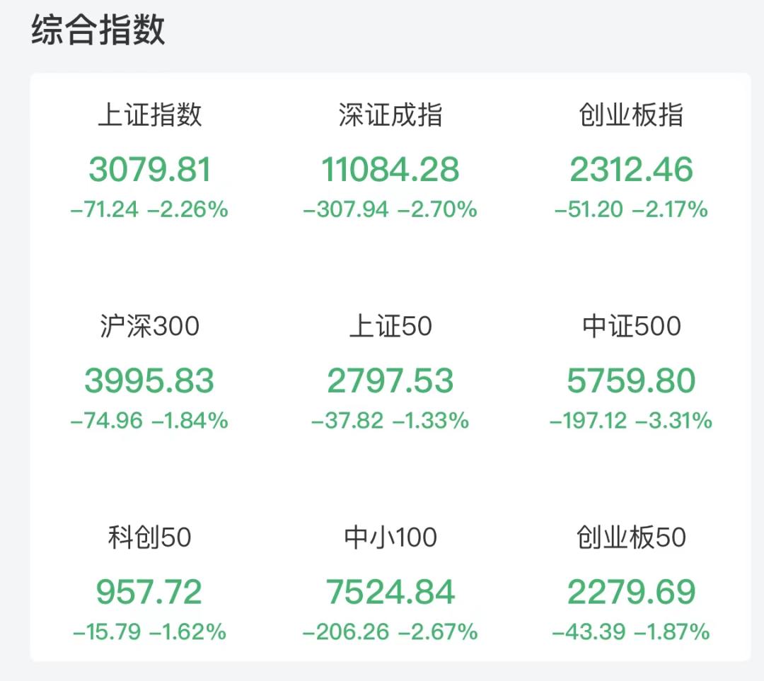 创业板指午后跌超2%，全市场超4400只个股下跌