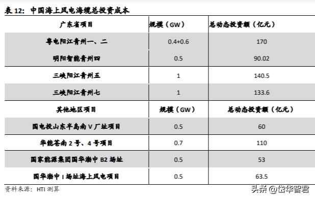 东方电缆：中标12.75亿元海缆产品及敷设施工项目