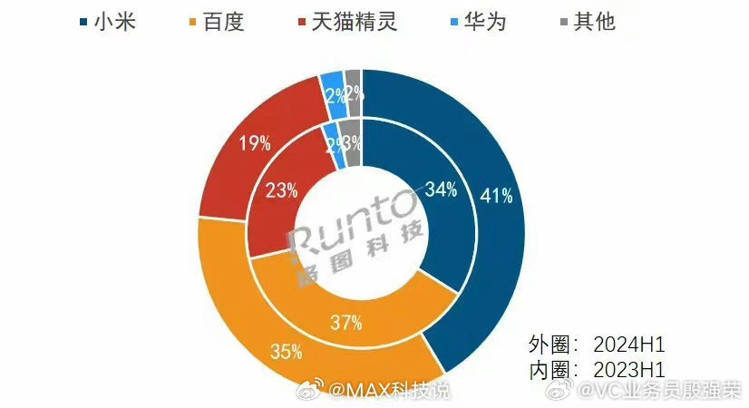 花旗：维持对小米买入评级 看好其研发与生态布局