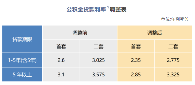 上海存量公积金贷款利率将下调 2025年起自动执行新利率