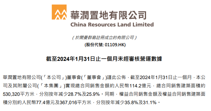 华润置地：2024年累计合同销售金额约2611亿元，按年减少15%